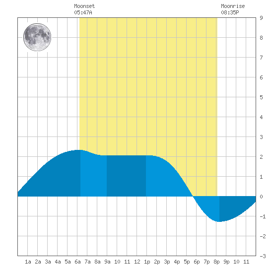 Point Au Fer tide chart for Wednesday, July 13, 2022