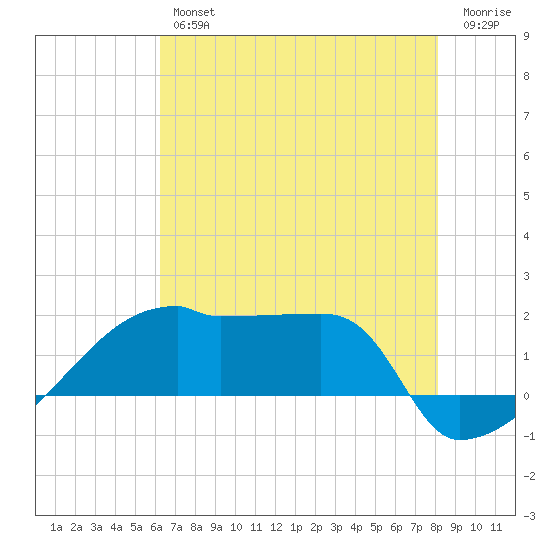 Point Au Fer tide chart for Thursday, July 14, 2022