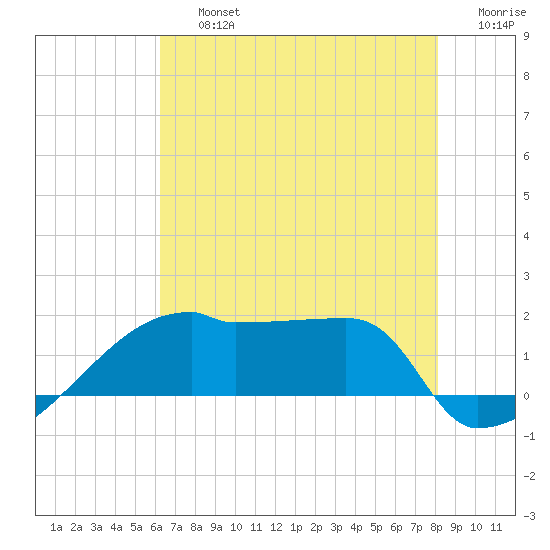 Point Au Fer tide chart for Friday, July 15, 2022