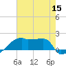 Point Au Fer tide chart for Friday, July 15, 2022