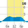 Point Au Fer tide chart for Saturday, July 16, 2022