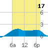 Point Au Fer tide chart for Sunday, July 17, 2022