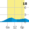 Point Au Fer tide chart for Monday, July 18, 2022
