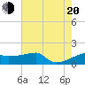 Point Au Fer tide chart for Wednesday, July 20, 2022