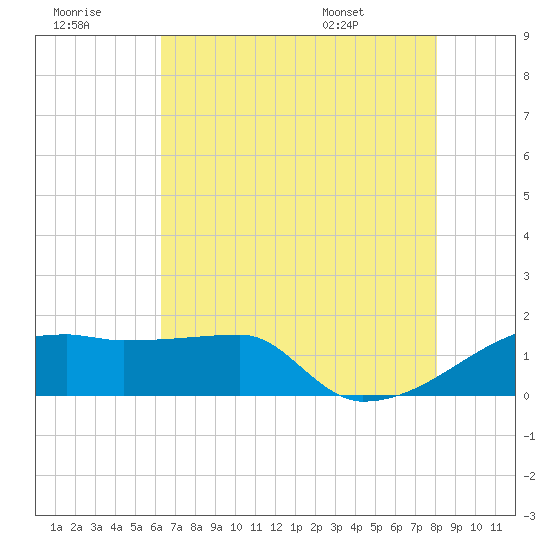 Point Au Fer tide chart for Thursday, July 21, 2022