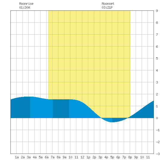 Point Au Fer tide chart for Friday, July 22, 2022