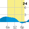 Point Au Fer tide chart for Sunday, July 24, 2022