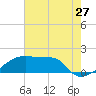 Point Au Fer tide chart for Wednesday, July 27, 2022