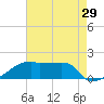 Point Au Fer tide chart for Friday, July 29, 2022