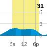 Point Au Fer tide chart for Sunday, July 31, 2022