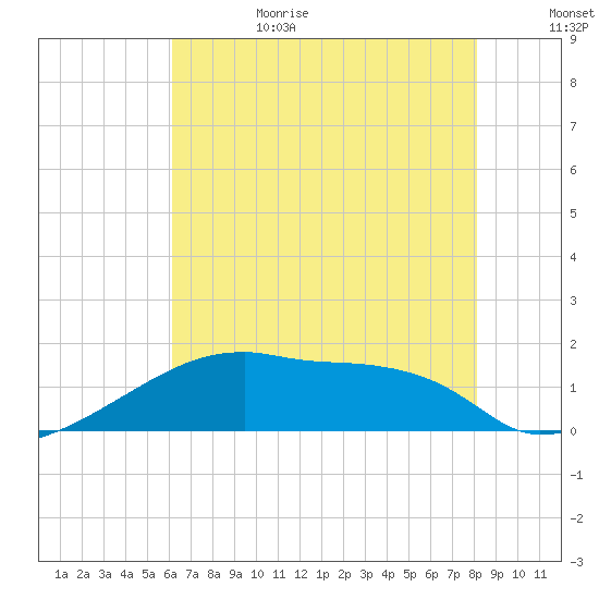 Point Au Fer tide chart for Sunday, July 3, 2022