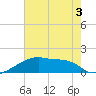 Point Au Fer tide chart for Sunday, July 3, 2022