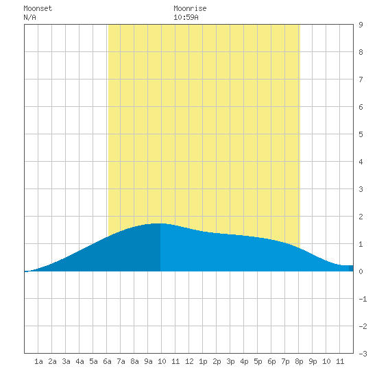 Point Au Fer tide chart for Monday, July 4, 2022