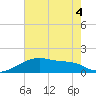 Point Au Fer tide chart for Monday, July 4, 2022