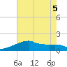Point Au Fer tide chart for Tuesday, July 5, 2022