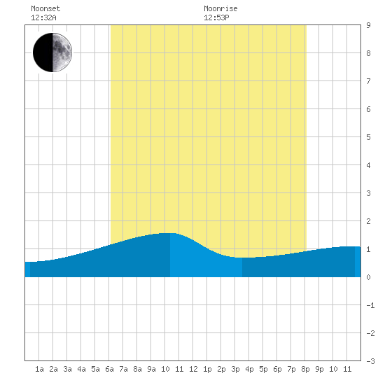Point Au Fer tide chart for Wednesday, July 6, 2022