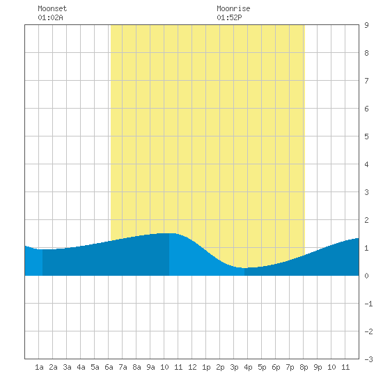 Point Au Fer tide chart for Thursday, July 7, 2022