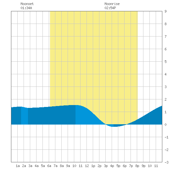 Point Au Fer tide chart for Friday, July 8, 2022