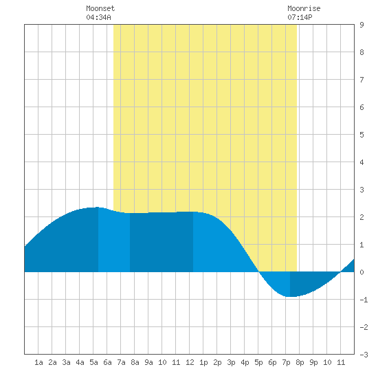 Point Au Fer tide chart for Wednesday, August 10, 2022