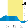 Point Au Fer tide chart for Wednesday, August 10, 2022