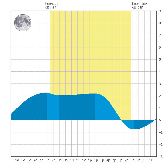 Point Au Fer tide chart for Thursday, August 11, 2022