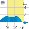 Point Au Fer tide chart for Thursday, August 11, 2022