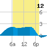 Point Au Fer tide chart for Friday, August 12, 2022