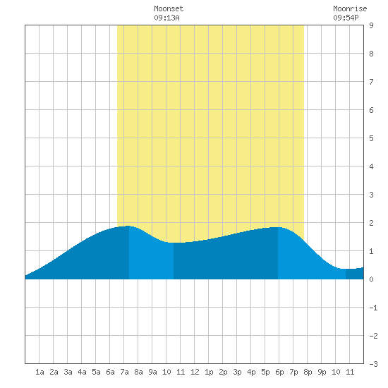 Point Au Fer tide chart for Sunday, August 14, 2022