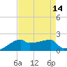 Point Au Fer tide chart for Sunday, August 14, 2022