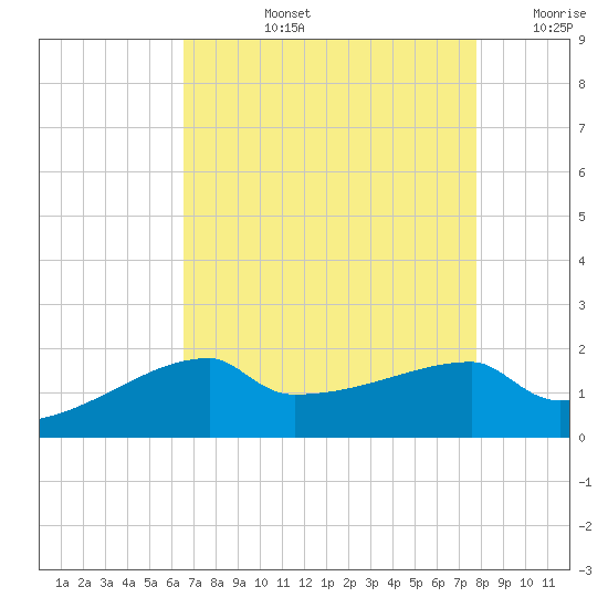Point Au Fer tide chart for Monday, August 15, 2022