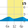 Point Au Fer tide chart for Monday, August 15, 2022