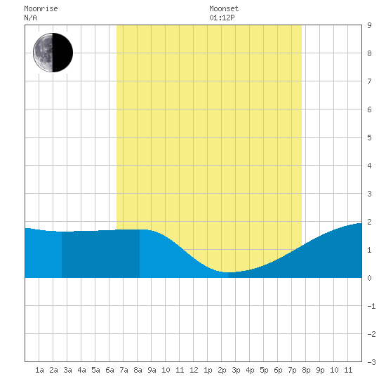 Point Au Fer tide chart for Thursday, August 18, 2022