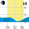 Point Au Fer tide chart for Thursday, August 18, 2022