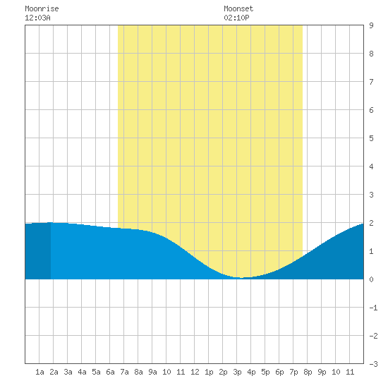 Point Au Fer tide chart for Friday, August 19, 2022