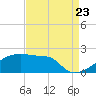 Point Au Fer tide chart for Tuesday, August 23, 2022
