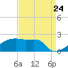 Point Au Fer tide chart for Wednesday, August 24, 2022