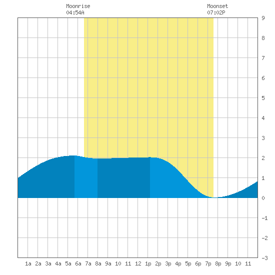 Point Au Fer tide chart for Thursday, August 25, 2022