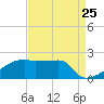 Point Au Fer tide chart for Thursday, August 25, 2022