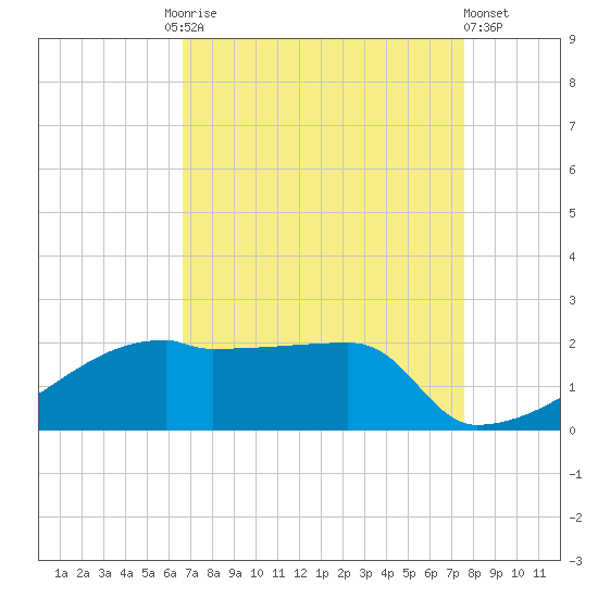 Point Au Fer tide chart for Friday, August 26, 2022