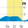 Point Au Fer tide chart for Friday, August 26, 2022