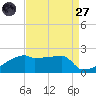 Point Au Fer tide chart for Saturday, August 27, 2022