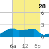 Point Au Fer tide chart for Sunday, August 28, 2022