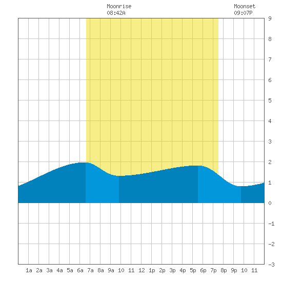 Point Au Fer tide chart for Monday, August 29, 2022
