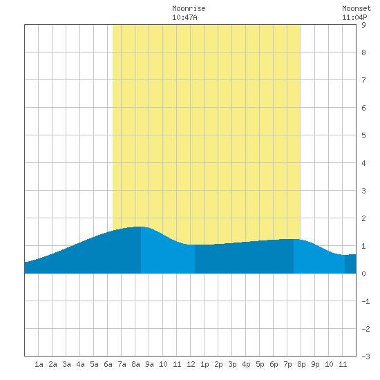 Point Au Fer tide chart for Tuesday, August 2, 2022