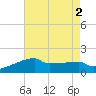Point Au Fer tide chart for Tuesday, August 2, 2022