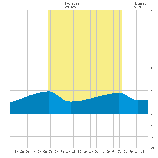 Point Au Fer tide chart for Tuesday, August 30, 2022