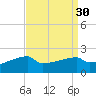 Point Au Fer tide chart for Tuesday, August 30, 2022