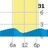 Point Au Fer tide chart for Wednesday, August 31, 2022