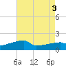 Point Au Fer tide chart for Wednesday, August 3, 2022