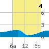 Point Au Fer tide chart for Thursday, August 4, 2022